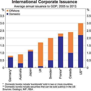 Graph for Why Australia isn't banking on corporate bonds